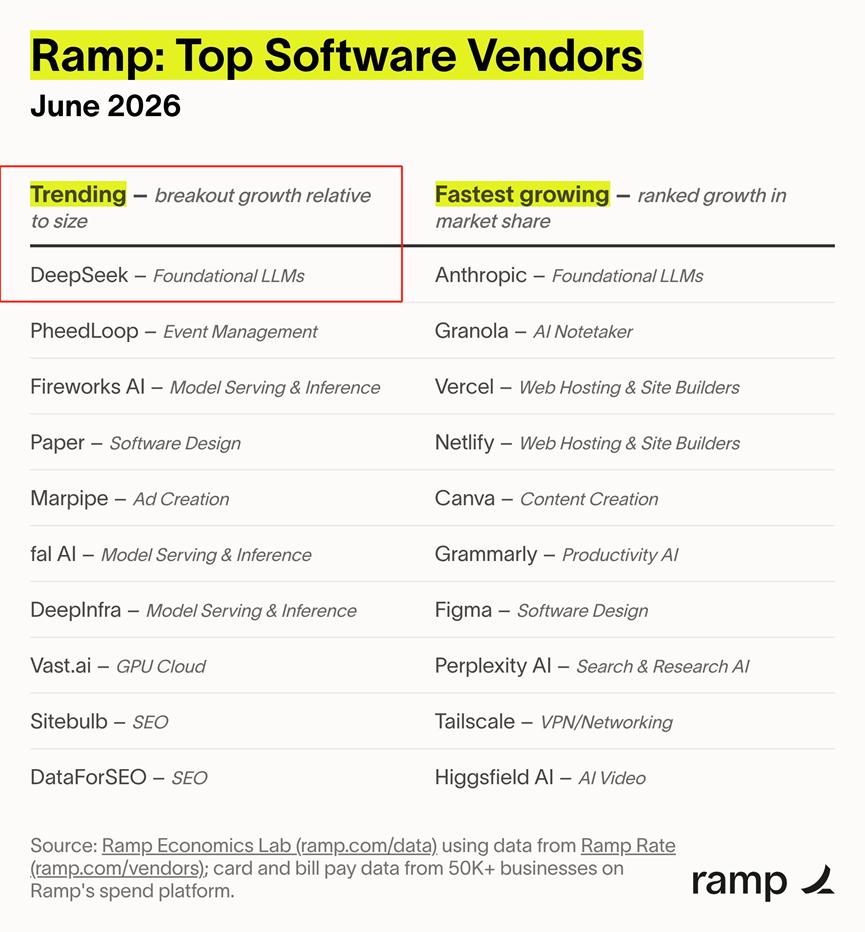 DeepSeek 登顶 Ramp 趋势榜