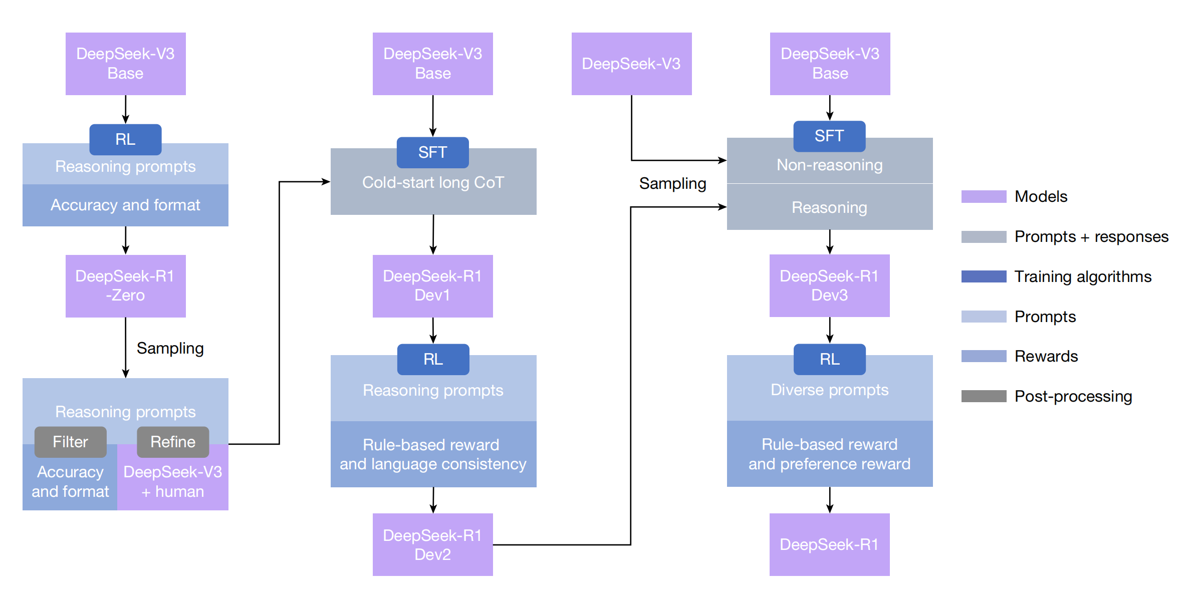 DeepSeek-R1 多阶段训练流水线：R1-Zero、冷启动 SFT、GRPO 强化学习与蜗馏