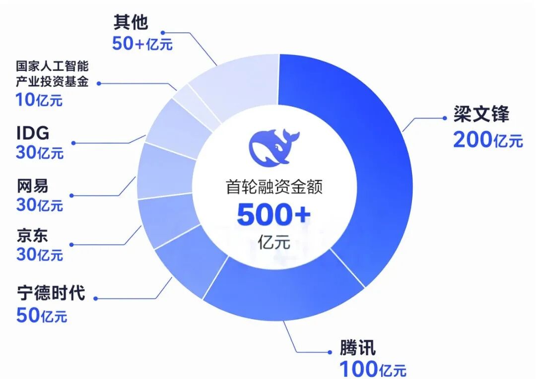 融资核心数据