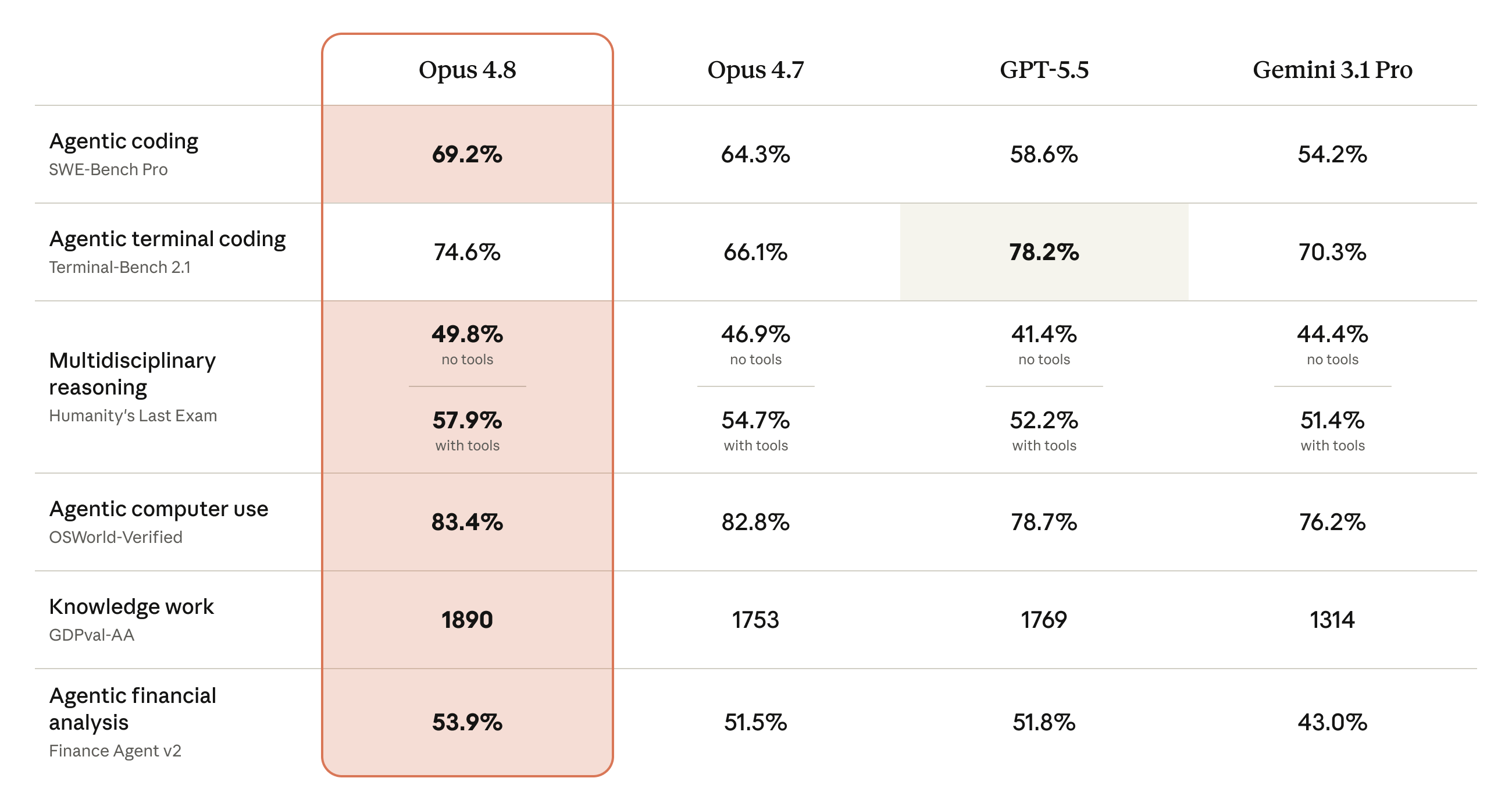 Claude Opus 4.8 Benchmark 对比表