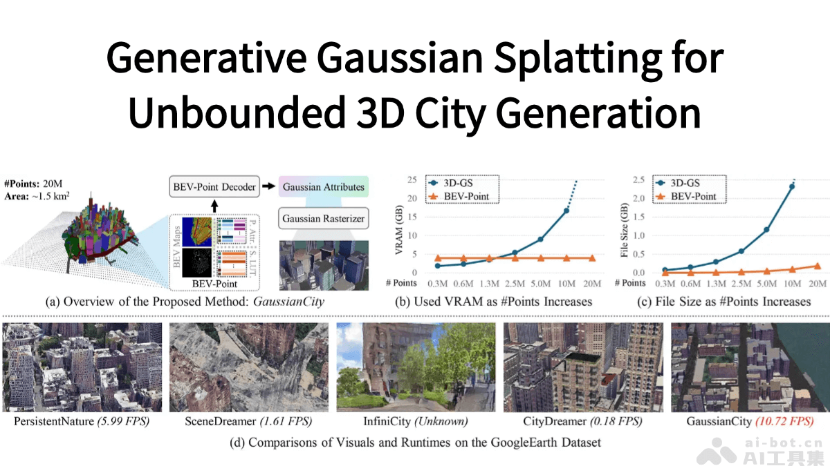 GaussianCity 产品界面